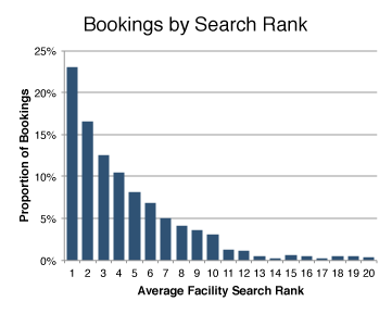 bookings_by_rank_chart.gif